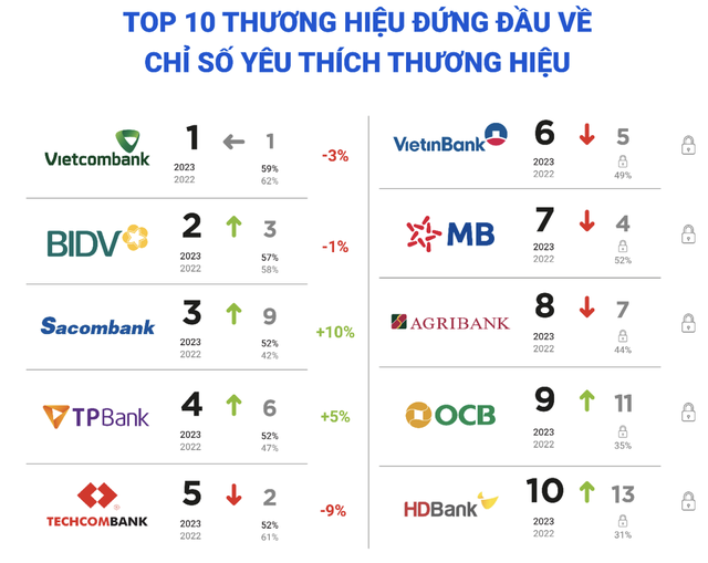 Top 10 thương hiệu ngân hàng được yêu thích nhất Việt Nam: Vietcombank vững ngôi đầu, Sacombank gây bất ngờ lớn - Ảnh 3.