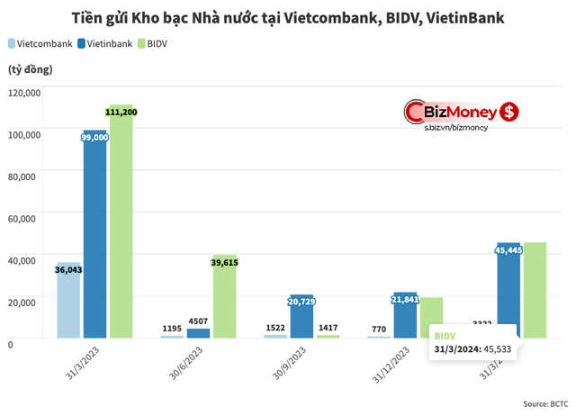 Kho bạc Nhà nước đang 'cất' gần 100.000 tỷ đồng tại ba ngân hàng - Ảnh 1.