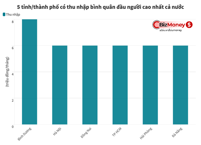 Bình Dương có thu nhập bình quân đầu người cao nhất cả nước, xếp trên Hà Nội và TP HCM - Ảnh 1.