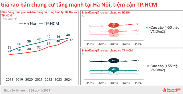Lý do đầy bất ngờ đằng sau &quot;cơn sốt giá&quot; chung cư Hà Nội: Lượng quan tâm của những người đến từ TP.HCM tăng 7,5 lần sau 3 năm - Ảnh 2.