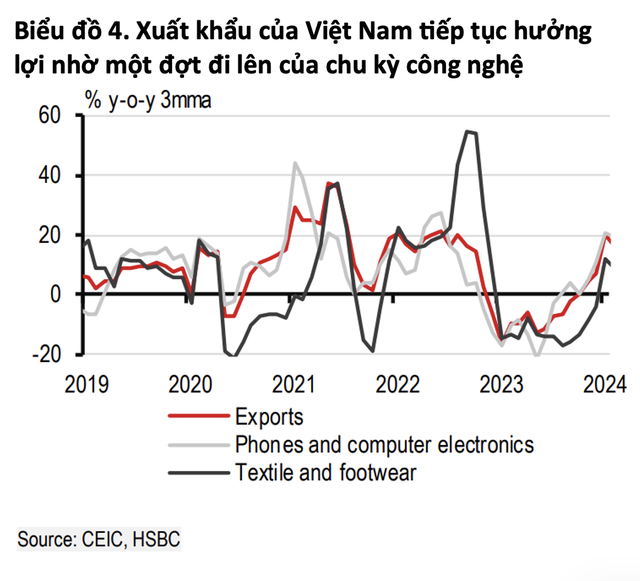 Hưởng lợi nhờ là cứ điểm sản xuất của Samsung, lại thêm khách Trung Quốc ồ ạt trở lại, tăng trưởng kinh tế Việt Nam được dự báo ra sao? - Ảnh 3.