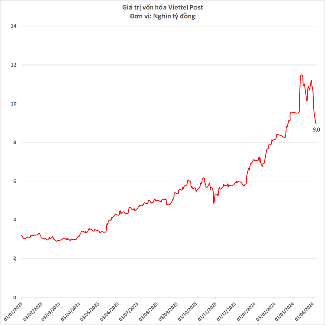 Vốn hóa bốc hơi 2.200 tỷ đồng chỉ trong 1 tuần, Viettel Post đang kinh doanh ra sao? - Ảnh 2.