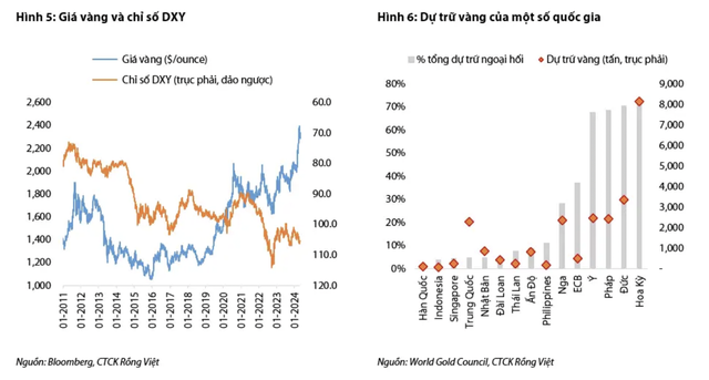 Góc nhìn khác về cơn điên của vàng: Giá vẫn thấp hơn 21% so với đỉnh năm 1980, vàng thế giới vẫn đang rẻ và có thể lập đỉnh tiếp! - Ảnh 3.