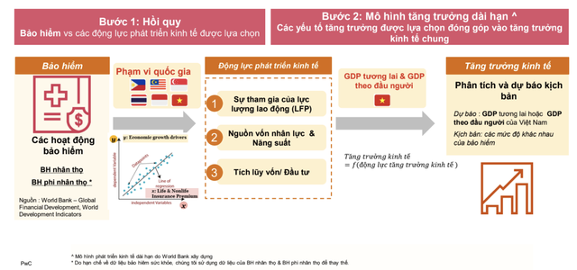 PwC: Phí bảo hiểm nhân thọ tăng 50%, GDP Việt Nam sẽ tăng thêm 4% vào 2050 - Ảnh 3.