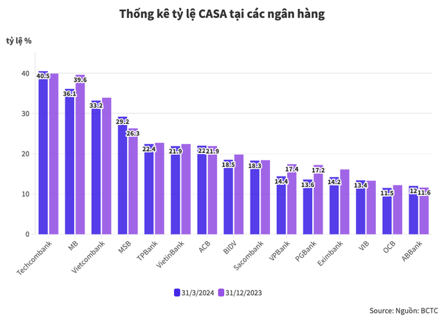 Techcombank soán ngôi 'vua CASA' của MB, loạt ngân hàng như MSB, TPBank, VPBank ghi nhận tiền gửi không kỳ hạn tăng trưởng - Ảnh 1.