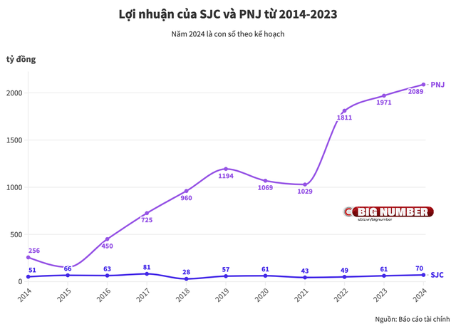 So kè sức khoẻ tài chính của hai ông lớn bán vàng: PNJ nợ vay chiếm hơn 40% vốn chủ sở hữu, SJC doanh thu nghìn tỷ nhưng lãi èo uột - Ảnh 3.