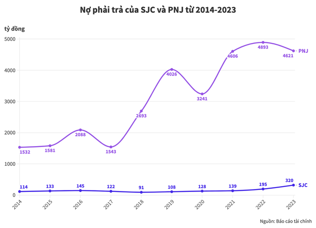 So kè sức khoẻ tài chính của hai ông lớn bán vàng: PNJ nợ vay chiếm hơn 40% vốn chủ sở hữu, SJC doanh thu nghìn tỷ nhưng lãi èo uột - Ảnh 5.