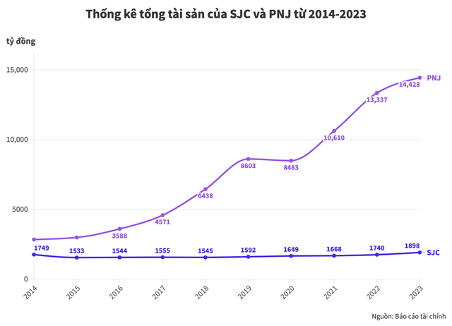 So kè sức khoẻ tài chính của hai ông lớn bán vàng: PNJ nợ vay chiếm hơn 40% vốn chủ sở hữu, SJC doanh thu nghìn tỷ nhưng lãi èo uột - Ảnh 6.