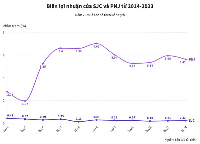 So kè &quot;sức khoẻ tài chính&quot; của hai ông lớn bán vàng: SJC doanh thu tỷ đô nhưng lãi cực mỏng, PNJ nợ vay chiếm tới non nửa vốn chủ sở hữu - Ảnh 4.