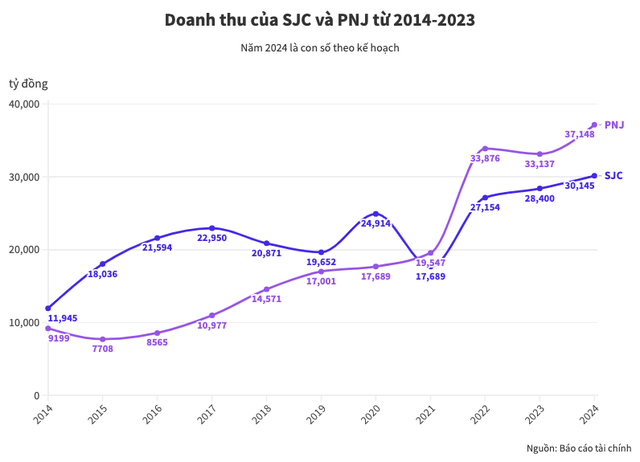 So kè sức khoẻ tài chính của hai ông lớn bán vàng: PNJ nợ vay chiếm hơn 40% vốn chủ sở hữu, SJC doanh thu nghìn tỷ nhưng lãi èo uột - Ảnh 2.