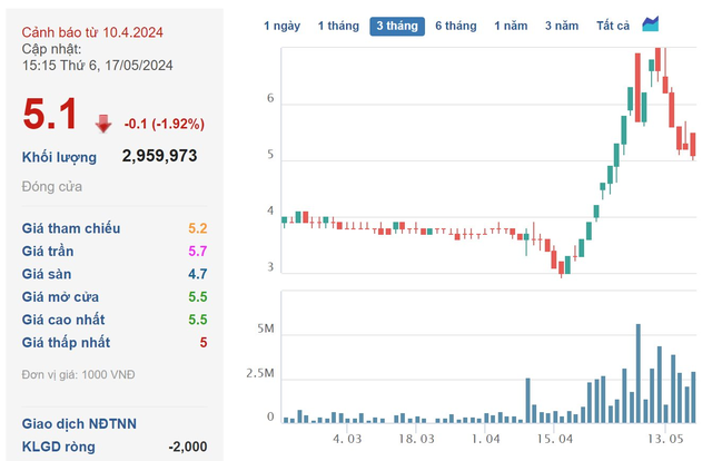Thua lỗ triền miên, một cổ phiếu bất động sản gây sốc với mức tăng 127% trong 1 tháng, hiện đã quay đầu giảm sâu - Ảnh 2.