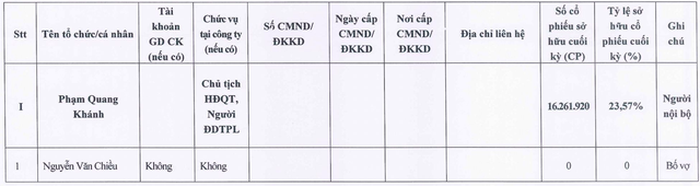 Thua lỗ triền miên, một cổ phiếu bất động sản gây sốc với mức tăng 127% trong 1 tháng, hiện đã quay đầu giảm sâu - Ảnh 3.