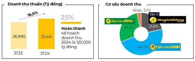 Quá trình &quot;giảm lượng, tăng chất&quot; của ông Nguyễn Đức Tài: Thế Giới Di Động tiếp tục giảm gần 5.000 nhân viên trong quý 1/2024, lợi nhuận tăng đột biến - Ảnh 1.