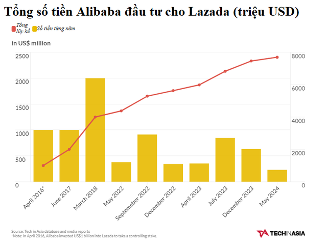 Alibaba bơm thêm 230 triệu USD cho Lazada - Ảnh 2.