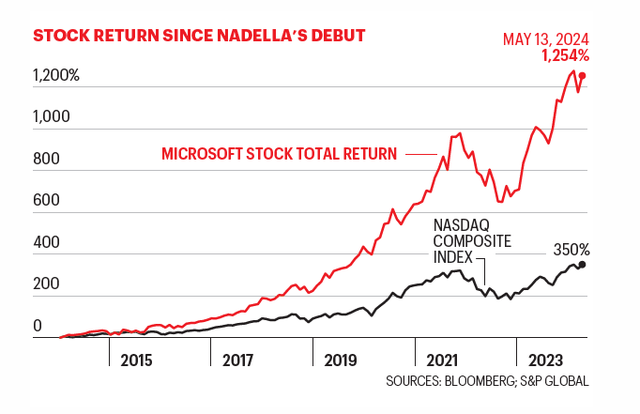 2 lần đặt cược đúng đem về con số 3 nghìn tỷ USD: Câu chuyện ít biết về những ‘canh bạc thất bại’ của CEO Satya Nadella giúp tăng gấp 10 lần giá trị cho Microsoft - Ảnh 3.
