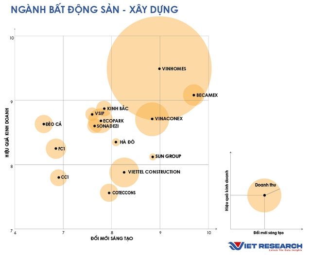 Các doanh nghiệp bất động sản nào đổi mới, sáng tạo nhất?- Ảnh 5. Các doanh nghiệp bất động sản nào đổi mới, sáng tạo nhất?- Ảnh 5.
