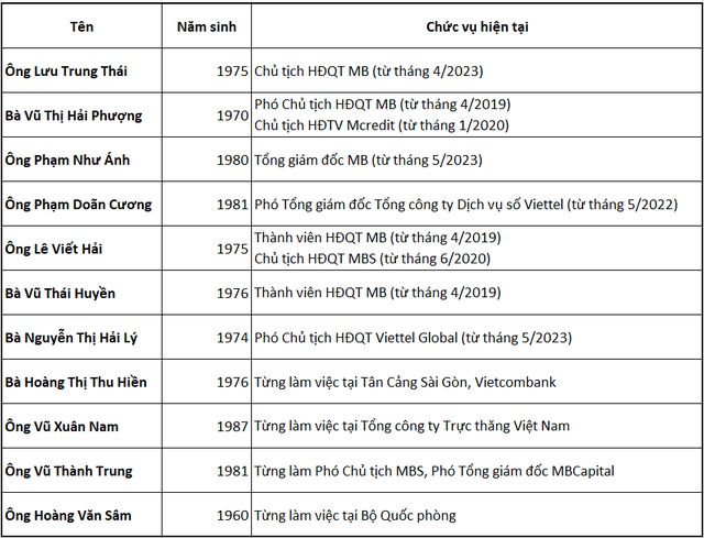 MB chia tay 6 thành viên HĐQT, bầu bổ sung 7 người, người trẻ nhất năm nay 37 tuổi- Ảnh 2.