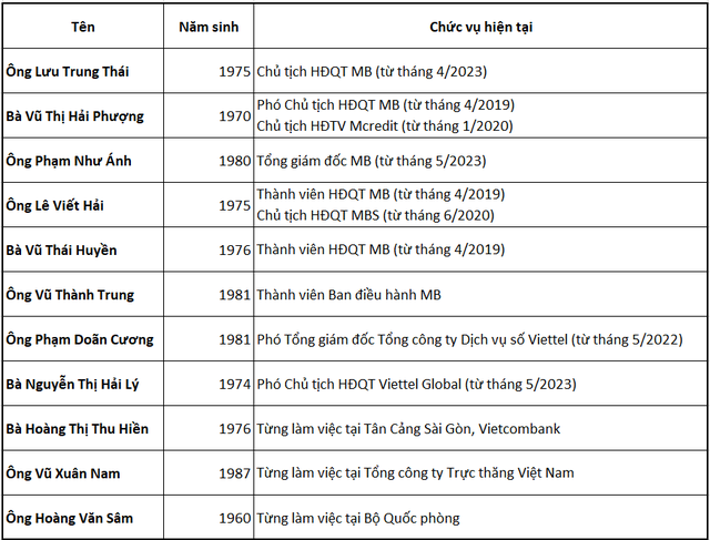 MB chia tay 6 thành viên HĐQT, bầu bổ sung 7 người, người trẻ nhất năm nay 37 tuổi- Ảnh 2.