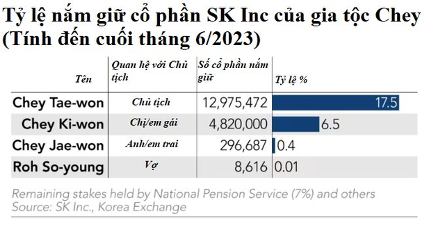 Địa chấn Chaebol Hàn Quốc: Người vợ được hưởng 1 tỷ USD bồi thường sau khi chồng là chủ tịch công khai có con với tiểu tam, đòi ly dị - Ảnh 4.