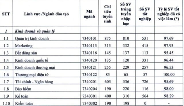 Các ngành học bị TikToker chỉ mặt là &quot;vô dụng&quot;, gây thất nghiệp nhiều nhất thực tế lại có tỷ lệ việc làm cao ngất ngưởng, sinh viên chỉ cần tốt nghiệp là 100% có việc - Ảnh 3.