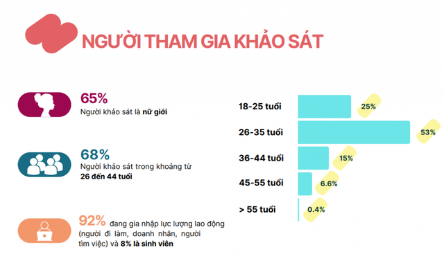 Việt Nam có tỷ lệ lao động &quot;chán nản&quot; với việc làm cao nhất ĐNA, nguyên nhân bởi 3 thách thức: Cơ hội việc làm xanh, thiếu kinh nghiệm, đặc biệt là cân bằng trách nhiệm giữa cá nhân và nghề nghiệp - Ảnh 1.