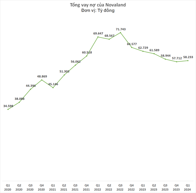 Novaland trước khi bị khách hàng gửi đơn đến cơ quan chức năng: Lỗ lớn quý 1, vay nợ ngắn hạn lên cao kỷ lục 35.000 tỷ đồng - Ảnh 2.