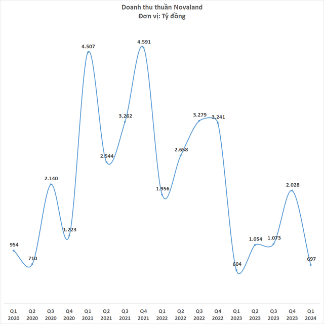 Novaland trước khi bị khách hàng gửi đơn đến cơ quan chức năng: Lỗ lớn quý 1, vay nợ ngắn hạn lên cao kỷ lục 35.000 tỷ đồng - Ảnh 3.