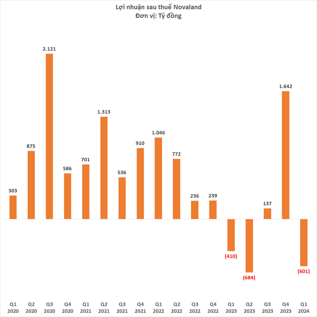 Novaland trước khi bị khách hàng gửi đơn đến cơ quan chức năng: Lỗ lớn quý 1, vay nợ ngắn hạn lên cao kỷ lục 35.000 tỷ đồng - Ảnh 4.