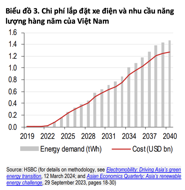 HSBC nói về công cuộc phát triển xe điện ở Việt Nam:  DN Việt sẽ lấy bớt thị phần xe máy của các ông lớn Nhật Bản, nhưng 'chim đầu đàn' VinFast sẽ gặp thách thức gì? - Ảnh 4.