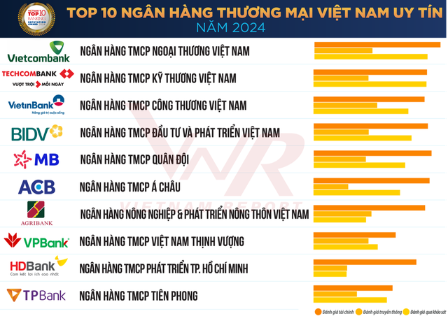 Lộ diện 10 ngân hàng uy tín nhất Việt Nam: Vietcombank đứng đầu, ACB và HDBank gây bất ngờ lớn- Ảnh 2.