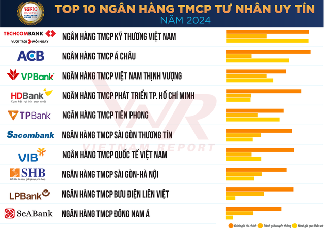 Lộ diện 10 ngân hàng uy tín nhất Việt Nam: Vietcombank đứng đầu, ACB và HDBank gây bất ngờ lớn- Ảnh 3.