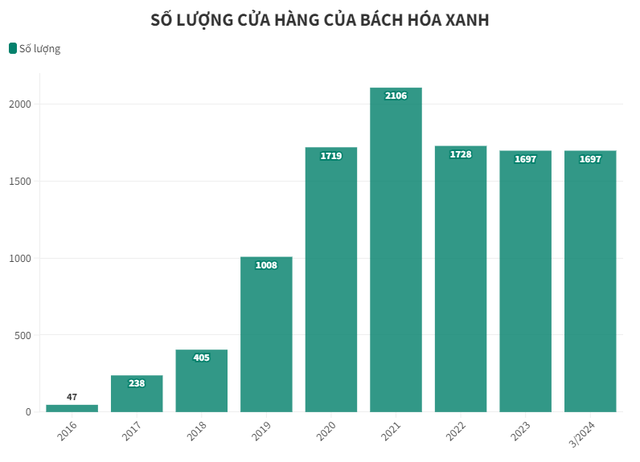 Sau quá trình 'tập gym' toàn bộ hệ thống, Bách Hóa Xanh từ 'con nợ' trở thành 'con cưng' của Thế giới di động, hiện thực hóa mục tiêu 'mang tiền về cho mẹ' năm 2024- Ảnh 3.