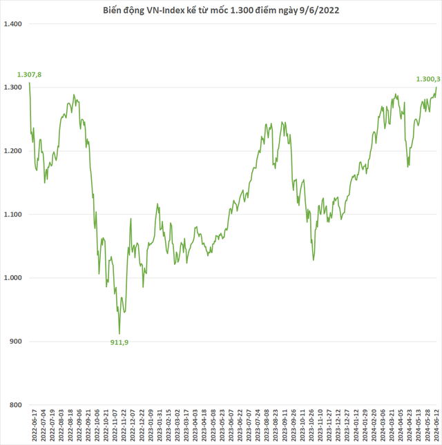 'Đi thật xa để trở về': VN-Index lần đầu tiên trở lại mốc 1.300 điểm sau 2 năm ngụp lặn- Ảnh 2.