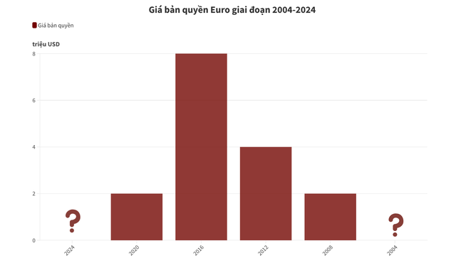 Nhà đài chi tiền sở hữu bản quyền Euro: Từ hàng chục đến cả trăm tỷ đồng để phục vụ người hâm mộ môn thể thao vua- Ảnh 2.