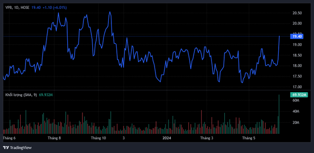 Cổ phiếu VPBank bất ngờ có phiên giao dịch lớn thứ 3 lịch sử, vốn hóa tăng vọt 8.700 tỷ đồng- Ảnh 2.