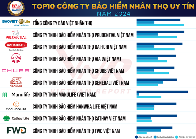 Hậu cú shock khiến doanh thu ngành sụt giảm lần đầu sau 2 thập kỷ, Top 10 công ty bảo hiểm nhân thọ uy tín đã xáo trộn: Prudential vươn lên hạng 2, Manulife bất ngờ trở lại Top- Ảnh 2.