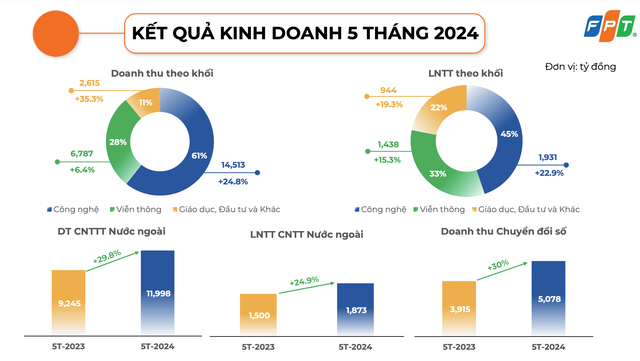 Chỉ trong 1 tháng, FPT thắng thầu 6 dự án với quy mô 5 triệu USD/dự án, chặng đường doanh thu 2,5 tỷ USD trong 2024 đã đi được đến đâu?- Ảnh 2.