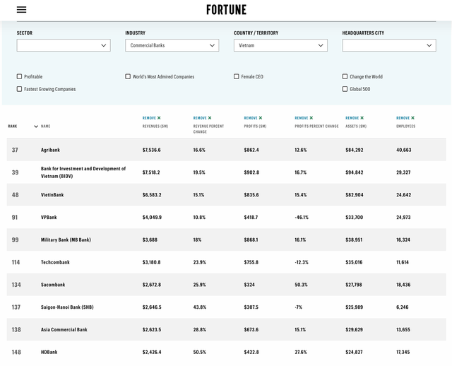 Agribank, BIDV, VietinBank, VPBank, MB kinh doanh thế nào để vào Top 100 doanh nghiệp lớn nhất Đông Nam Á của Fortune?- Ảnh 1.