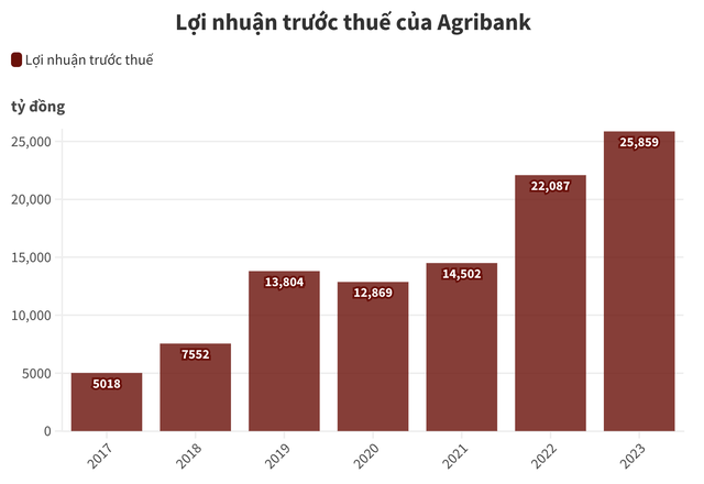 Agribank, BIDV, VietinBank, VPBank, MB kinh doanh thế nào để vào Top 100 doanh nghiệp lớn nhất Đông Nam Á của Fortune?- Ảnh 2.