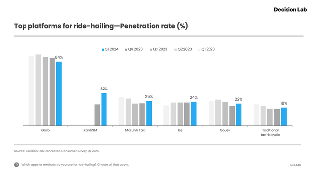 "Tân binh khủng long" Xanh SM trở thành ứng dụng gọi xe được ưa chuộng thứ 2 tại Việt Nam, chiếm hơn 32% tỷ lệ thâm nhập thị trường- Ảnh 3.