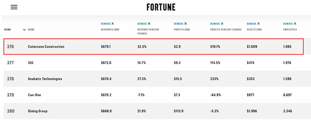 Công ty xây dựng Việt Nam hiếm hoi được Fortune vinh danh: Trúng thầu từ nhà máy Lego, Pepsi đến Pandora, không còn phụ thuộc vào chu kì của BĐS sau 3 năm tái cấu trúc- Ảnh 1.