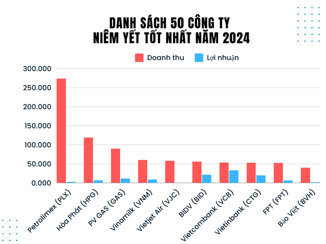 Top 50 công ty niêm yết lớn nhất của Forbes gọi tên Big4 Ngân hàng, Vinamilk, Hòa Phát, Vietjet Air...- Ảnh 1.