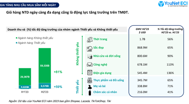 Đàn ông Việt Nam 'chốt đơn' shopping online không thua kém chị em phụ nữ, có 2 mặt hàng tăng trưởng hơn 100% trong 6 tháng cuối năm 2023- Ảnh 1.