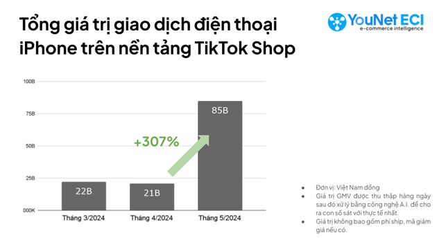 Ngay trước khi Apple ra lệnh "cấm cửa", doanh thu iPhone trên TikTok Shop tăng gấp 4 lần chỉ trong 1 tháng- Ảnh 2. Ngay trước khi Apple ra lệnh "cấm cửa", doanh thu iPhone trên TikTok Shop tăng gấp 4 lần chỉ trong 1 tháng- Ảnh 2.