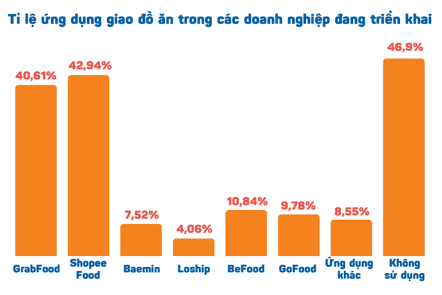 "Nằm im chờ thời" như Be: Từng hoãn ra mắt mảng giao đồ ăn tới 3 năm, nhưng chỉ sau 2 năm lượng đơn hàng tăng 390%, quyết liệt giành sân nhà từ đối thủ ngoại- Ảnh 2.