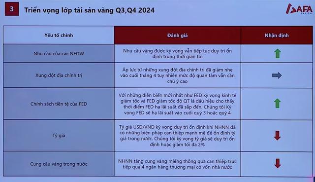 Lời khuyên đầu tư của CEO công ty quản lý gia sản giới thượng lưu: 'Đầu năm 2024, vàng trong danh mục phòng ngự, cổ phiếu tấn công, nhưng cuối năm nay sẽ khác'- Ảnh 2.