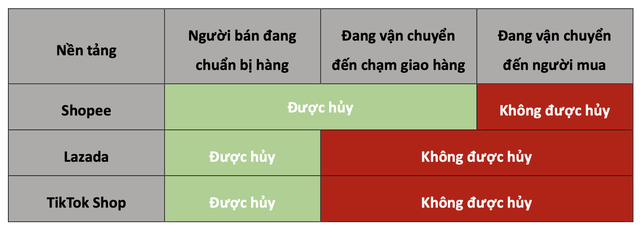 Loạt thay đổi của Shopee và Tiktok: Bên “chơi trội” cho hủy hàng khi “Đang giao”, bên để người bán hàng tự tạo chiến dịch,- Ảnh 2.