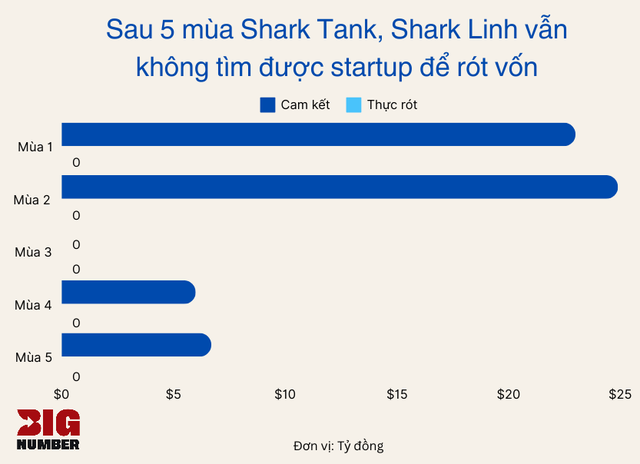 Từng bị hỏi Shark Hưng ngồi mấy mùa rồi, đã giải ngân được đồng nào chưa, Shark Hưng phản ứng thế nào?- Ảnh 3.