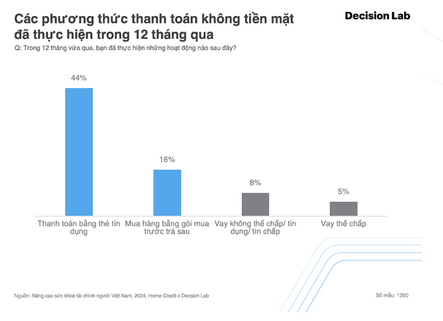 Đi xe ôm, mua đồ ăn, đặt vé máy bay cũng được khất, thị trường mua trước trả sau tại Việt Nam hấp dẫn đến mức nào?- Ảnh 2.