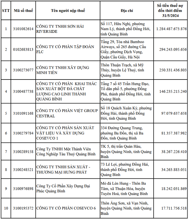 Nợ thuế của Sơn Hải Riverside bất ngờ tăng 22 lần sau 2 tháng, lên 1.284 tỷ đồng- Ảnh 1.